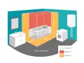 Illustration des volumes de sécurité pour la norme électrique salle de bain. Bain, lavabo, lave-linge et chauffe-eau sont représentés.