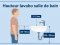 Illustration montrant la hauteur idéale d'un lavabo de salle de bain : 85-90 cm du sol, avec le robinet à 3-5 cm au-dessus du bord.