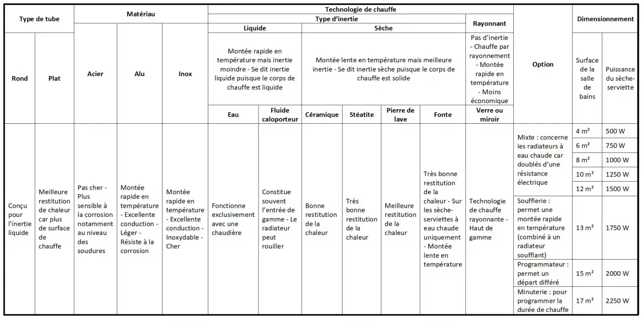 Tableau comparatif des sèche-serviettes : quelle puissance sèche serviette choisir selon le matériau, la technologie de chauffe et le dimensionnement.