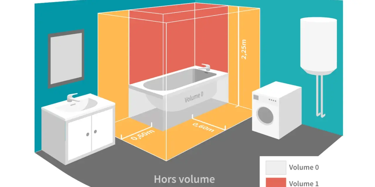 Illustration des volumes de sécurité pour la norme électrique salle de bain. Bain, lavabo, lave-linge et chauffe-eau sont représentés.