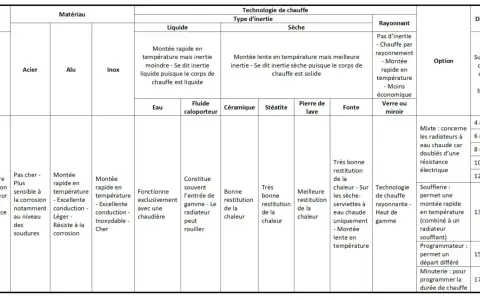 Tableau comparatif des sèche-serviettes : quelle puissance sèche serviette choisir selon le matériau, la technologie de chauffe et le dimensionnement.