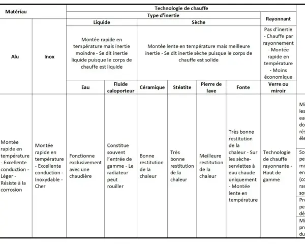 Tableau comparatif des sèche-serviettes : quelle puissance sèche serviette choisir selon le matériau, la technologie de chauffe et le dimensionnement.