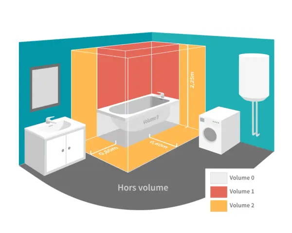 Illustration des volumes de sécurité pour la norme électrique salle de bain. Bain, lavabo, lave-linge et chauffe-eau sont représentés.