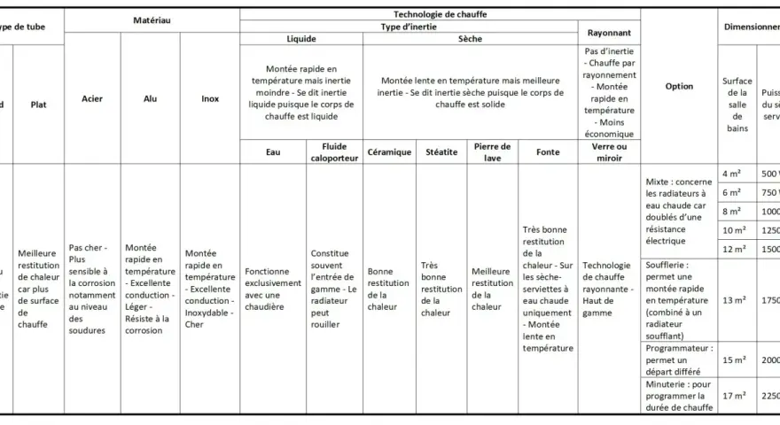 Tableau comparatif des sèche-serviettes : quelle puissance sèche serviette choisir selon le matériau, la technologie de chauffe et le dimensionnement.