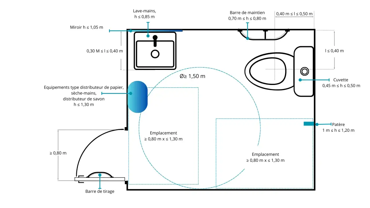 Plan d'un WC PMR avec dimensions : lavabo, cuvette, barres de maintien, patère, distributeurs. Cercle de rotation de 1,50m.