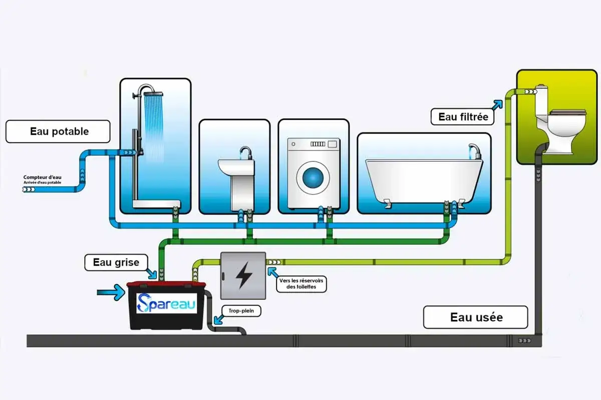 Schéma d'un système de douche recyclage eau. L'eau grise de la douche, lavabo, machine à laver et baignoire est collectée, traitée par Spareau, puis réutilisée pour les toilettes.