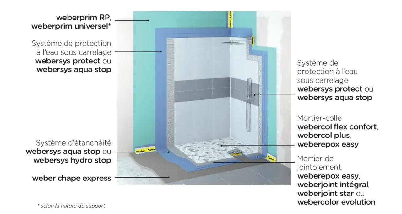 Schéma technique des travaux douche italienne : étanchéité, protection à l'eau et mortiers Weber.