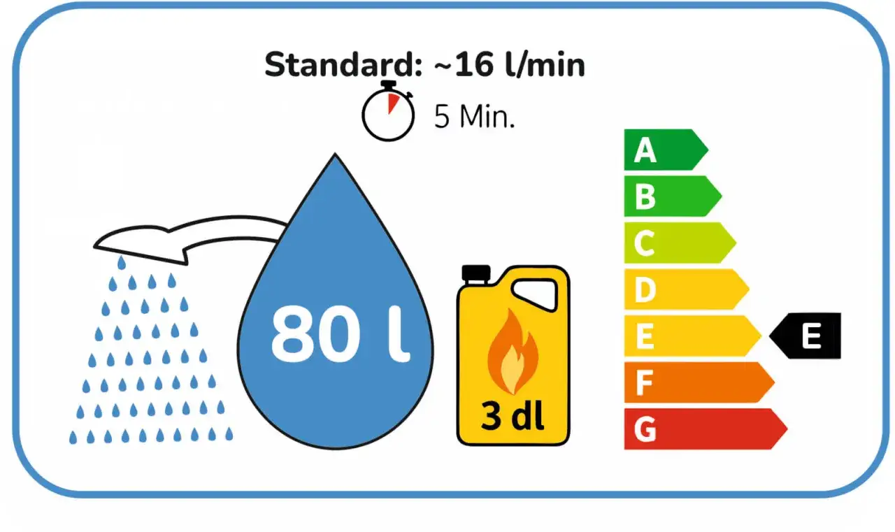 Une douche standard de 5 minutes consomme environ 80 litres d'eau. L'image montre combien de litre d'eau chaude pour une douche.