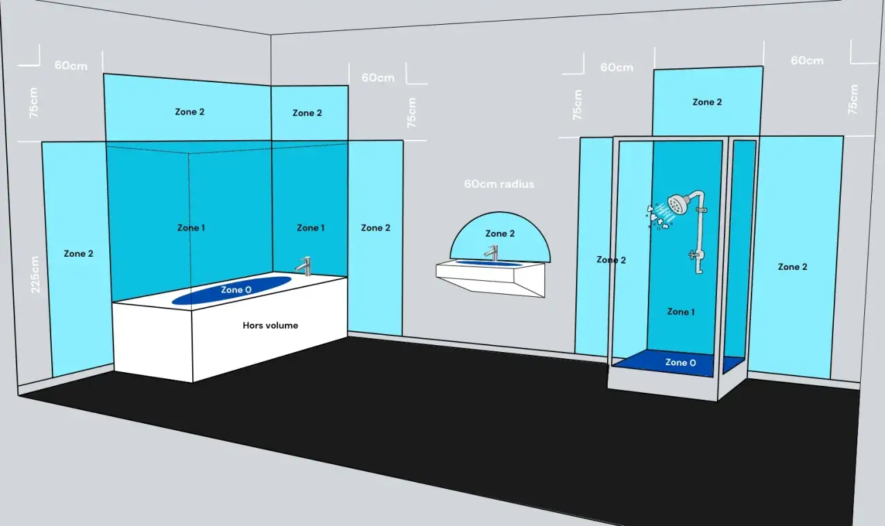 Schéma des zones de sécurité électrique dans une salle de bain, illustrant la norme électrique salle de bain.