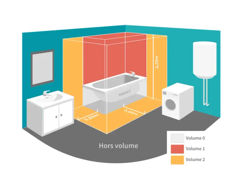 Illustration des volumes de sécurité pour la norme électrique salle de bain. Bain, lavabo, lave-linge et chauffe-eau sont représentés.